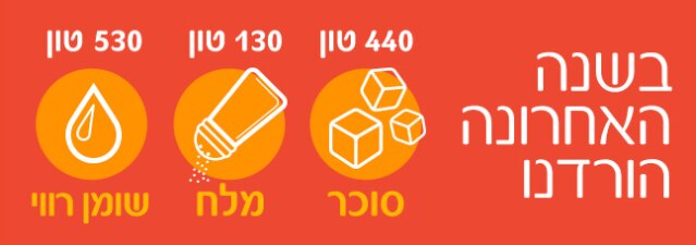 כדאי לזכור בשנה האחרונה הורדנו 440 טון סוכר, 130 טון מלח, 530 טון שומן רווי.
